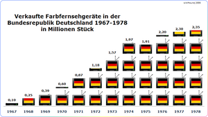 Zahl Fernseher in der Bundesrepublik Fernsehen in den 60er Jahren
