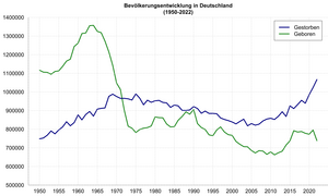 Geburtenstärkster Jahrgang Baby-Boom