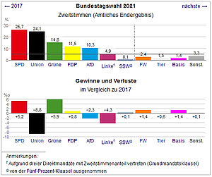 Balkendiagramm zur Bundestagswahl 2021