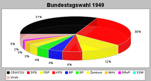 Stimmenverteilung 1949