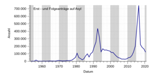 Zugänge von Asylsuchenden seit 1953