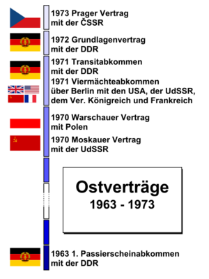 Ostverträge Übersicht