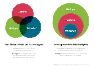 Drei-Säulen-Modell und Vorrangmodell zur Nachhaltigkeit Drei Säulen Modell