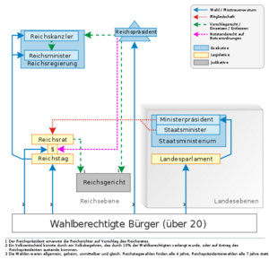 Weimarer Verfassung Schaubild