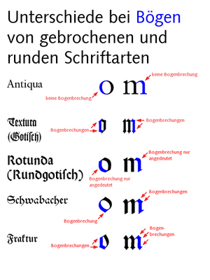 Bögenunterschiede bei runden und gebrochenen Schriftarten