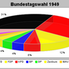 Stimmverteilung Bundestagswahl 1949