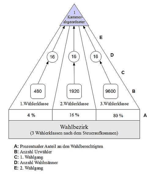 Dreiklassenwahlrecht