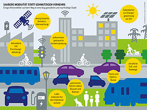 Elemente einer Smart City Was bedeutet Smart City