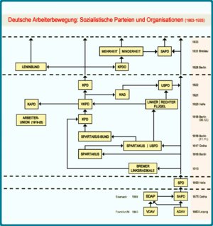 Arbeiterbewegung in Deutschland