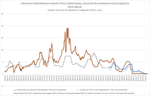 Leitzinsen der USA und der EZB Finanzkrise