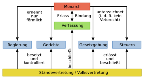 Parlamentarische Monarchie