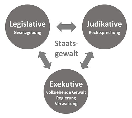 Gewaltenteilung