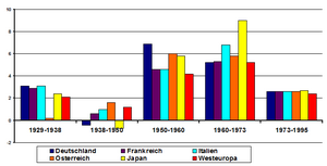 Steigerung Produktivität Europa