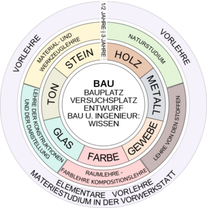Programm Bauhaus