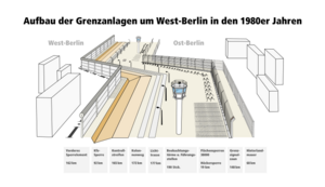 Aufbau Berliner Mauer